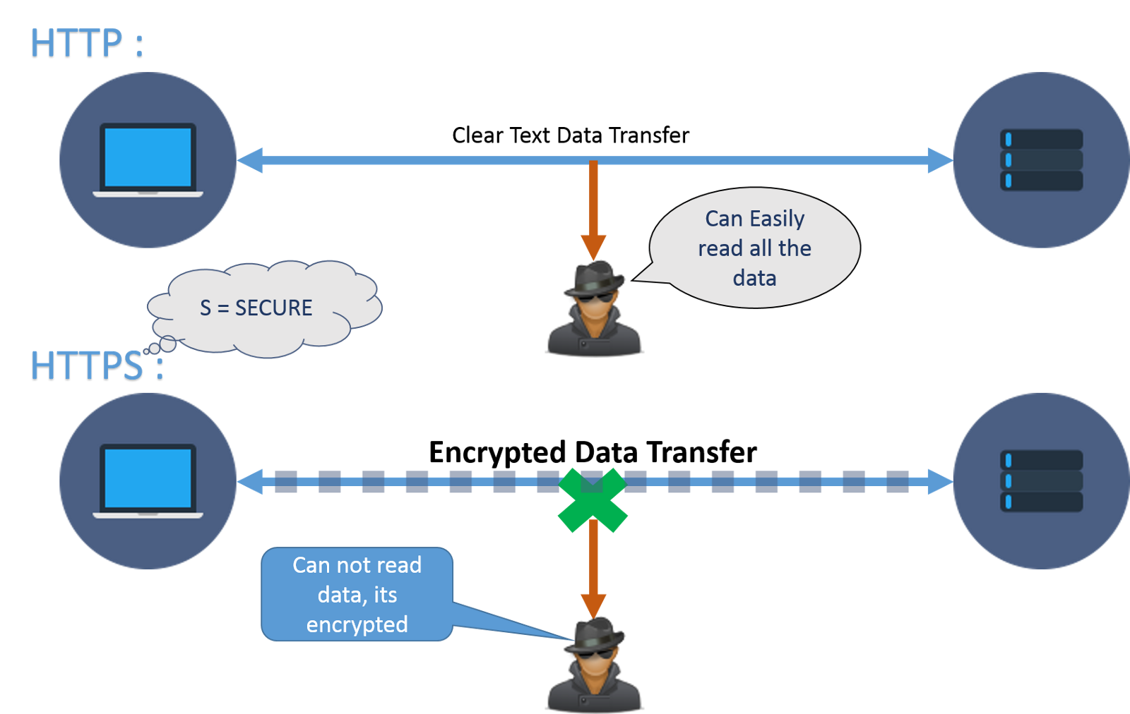 Защищенные сайты https. SSL схема работы. ////Https:///https:///. SSL шифрование. Протокол TLS  https.