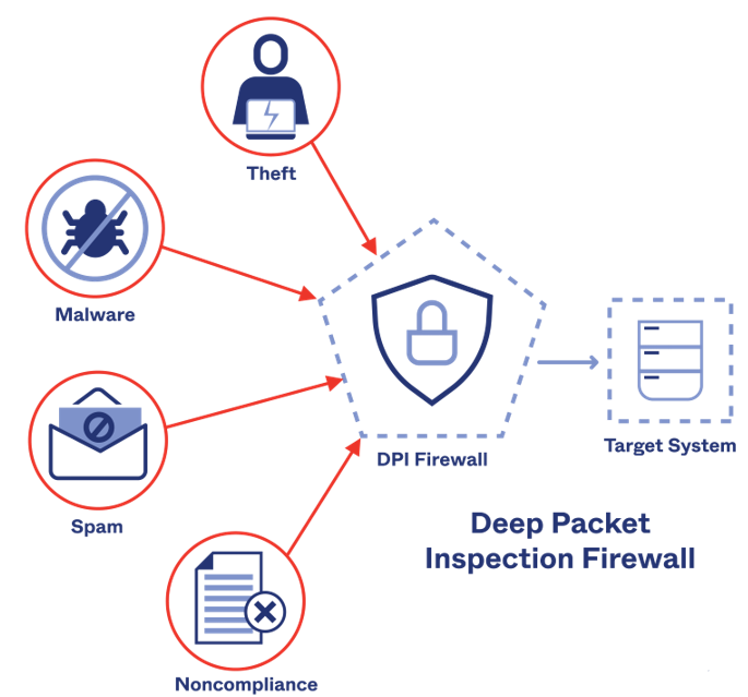 deep-packet-inspection-firewall