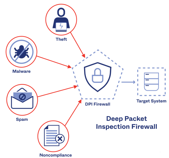 Deep packet inspection firewall CyberArts