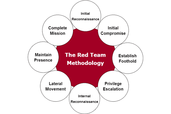 Red Team testleri nasıl yapılır?