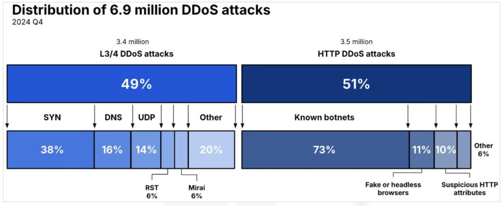 ddos-cloud