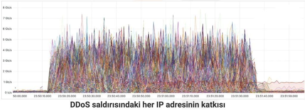 ddos-cloudflare